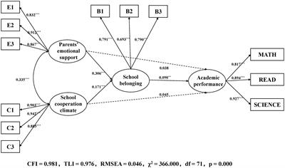 Links between Chinese vocational school students’ perception of parents’ emotional support and school cooperation climate and their academic performance: The mediating role of school belonging